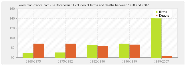 La Dominelais : Evolution of births and deaths between 1968 and 2007